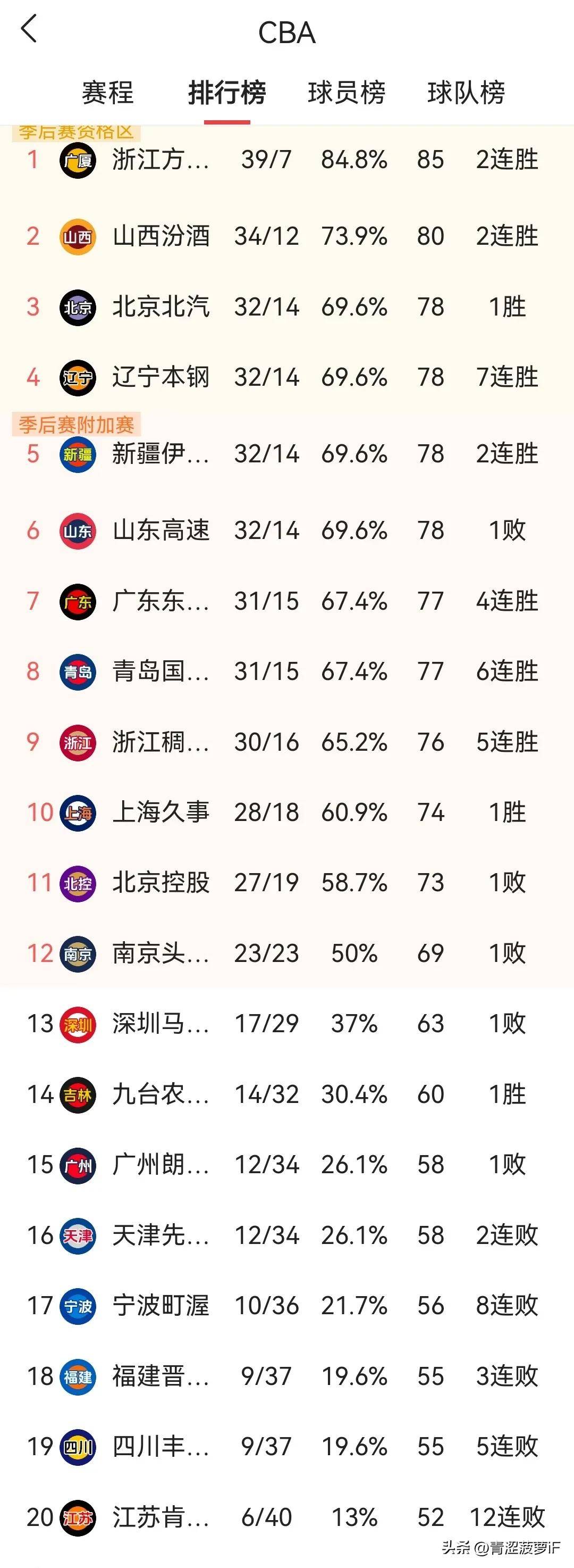 九游娱乐关于CBA常规赛赛后走向成谜；新疆广汇造点机会；更衣室稳定；细节决定成败的信息